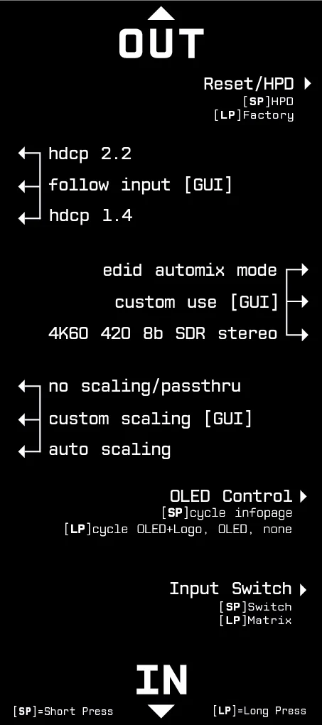 Vertex backside sticker listing Reset/HPD, HDCP, EDID and scaling switch positions, OLED Control and Input Switch with Short Press [SP] and Long Press [LP] functions