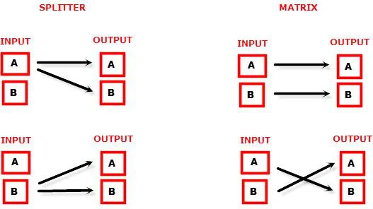 Schema van de modi Splitter en Matrix: in Splitter-modus gaat ingang A of ingang B naar beide uitgangen A en B; in Matrix-modus gaan ingangen A en B recht of gekruist naar uitgangen A en B